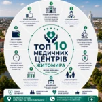 ТОП 10 медичних центрів Житомира: рейтинг, відгуки та як обрати