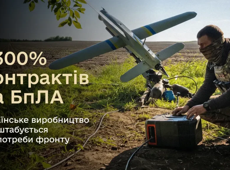 У 2026 році АОЗ у системі Міністерства оборони України законтрактувала на 300% більше БпЛА, ніж за минулий рік